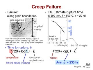Chapter 8 - 46
Creep Failure
• EX. Estimate rupture time
S-590 Iron, T = 800°C, s = 20 ksi
• Failure:
along grain boundaries.
time to failure (rupture)
function of
applied stress
temperature
L
)
t
(
T r 
log
20
applied
stress
g.b. cavities
• Time to rupture, tr
From V.J. Colangelo and F.A. Heiser, Analysis of
Metallurgical Failures (2nd ed.), Fig. 4.32, p. 87, John
Wiley and Sons, Inc., 1987. (Orig. source: Pergamon
Press, Inc.)
L
)
t
(
T r 
log
20
1073K
Ans: tr = 233 hr
24x103 K-log hr
L(103K-log hr)
Stress,
ksi
100
10
1
12 20 24 28
16
data for
S-590 Iron
20
 