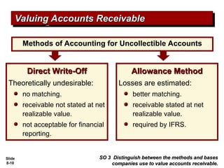Slide
8-10
Allowance Method
Allowance Method
Losses are estimated:
better matching.
receivable stated at net
realizable value.
required by IFRS.
Methods of Accounting for Uncollectible Accounts
Direct Write-Off
Direct Write-Off
Theoretically undesirable:
no matching.
receivable not stated at net
realizable value.
not acceptable for financial
reporting.
Valuing Accounts Receivable
Valuing Accounts Receivable
SO 3 Distinguish between the methods and bases
SO 3 Distinguish between the methods and bases
companies use to value accounts receivable.
companies use to value accounts receivable.
 