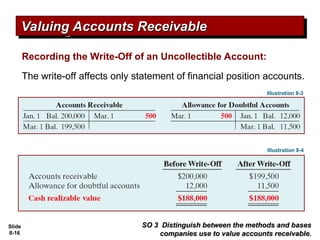 Slide
8-16
Valuing Accounts Receivable
Valuing Accounts Receivable
SO 3 Distinguish between the methods and bases
SO 3 Distinguish between the methods and bases
companies use to value accounts receivable.
companies use to value accounts receivable.
Recording the Write-Off of an Uncollectible Account:
The write-off affects only statement of financial position accounts.
Illustration 8-3
Illustration 8-4
 