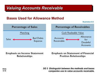 Slide
8-18
Bases Used for Allowance Method
SO 3 Distinguish between the methods and bases
SO 3 Distinguish between the methods and bases
companies use to value accounts receivable.
companies use to value accounts receivable.
Valuing Accounts Receivable
Valuing Accounts Receivable
Illustration 8-5
 