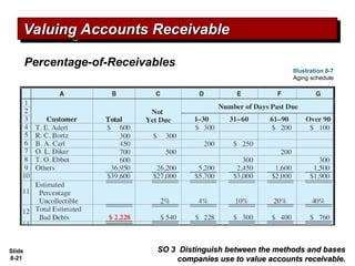 Slide
8-21
SO 3 Distinguish between the methods and bases
SO 3 Distinguish between the methods and bases
companies use to value accounts receivable.
companies use to value accounts receivable.
Valuing Accounts Receivable
Valuing Accounts Receivable
Percentage-of-Receivables
Illustration 8-7
Aging schedule
 