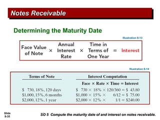 Slide
8-35
Illustration 8-14
Determining the Maturity Date
Illustration 8-13
SO 5 Compute the maturity date of and interest on notes receivable.
SO 5 Compute the maturity date of and interest on notes receivable.
Notes Receivable
Notes Receivable
 
