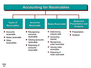 Slide
8-4
Types of
Types of
Receivables
Receivables
Accounts
Accounts
receivable
receivable
Notes receivable
Notes receivable
Other
Other
receivables
receivables
Accounts
Accounts
Receivable
Receivable
Notes Receivable
Notes Receivable
Statement
Statement
Presentation and
Presentation and
Analysis
Analysis
Presentation
Presentation
Analysis
Analysis
Determining
Determining
maturity date
maturity date
Computing
Computing
interest
interest
Recognizing
Recognizing
notes receivable
notes receivable
Valuing notes
Valuing notes
receivable
receivable
Disposing of
Disposing of
notes receivable
notes receivable
Recognizing
Recognizing
accounts
accounts
receivable
receivable
Valuing accounts
Valuing accounts
receivable
receivable
Disposing of
Disposing of
accounts
accounts
receivable
receivable
Accounting for Receivables
Accounting for Receivables
 