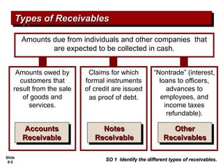 Slide
8-5
Amounts due from individuals and other companies that
are expected to be collected in cash.
Amounts owed by
customers that
result from the sale
of goods and
services.
Accounts
Accounts
Receivable
Receivable
Types of Receivables
Types of Receivables
SO 1 Identify the different types of receivables.
SO 1 Identify the different types of receivables.
Claims for which
formal instruments
of credit are issued
as proof of debt.
“Nontrade” (interest,
loans to officers,
advances to
employees, and
income taxes
refundable).
Notes
Notes
Receivable
Receivable
Other
Other
Receivables
Receivables
 