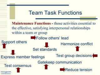 Group vs. Team: What's the Difference of the two? | PPT