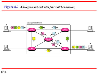 8.16
Figure 8.7 A datagram network with four switches (routers)
 