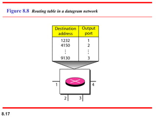 8.17
Figure 8.8 Routing table in a datagram network
 