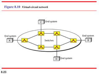 8.23
Figure 8.10 Virtual-circuit network
 