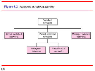 8.3
Figure 8.2 Taxonomy of switched networks
 