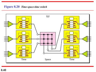 8.40
Figure 8.20 Time-space-time switch
 