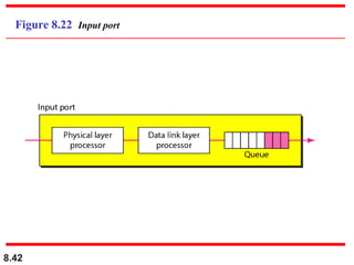 8.42
Figure 8.22 Input port
 