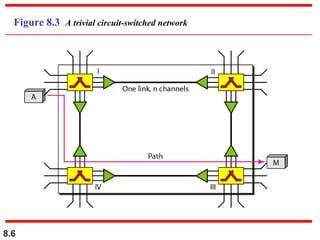 8.6
Figure 8.3 A trivial circuit-switched network
 