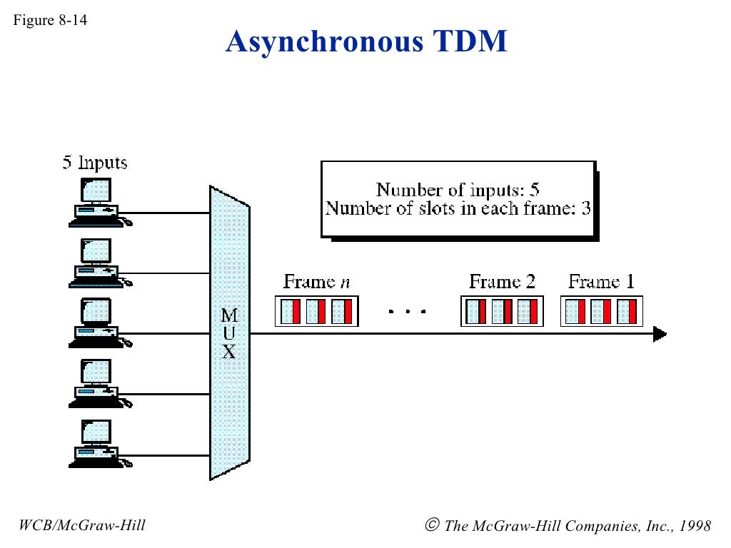 TDM In Data Communication DC16