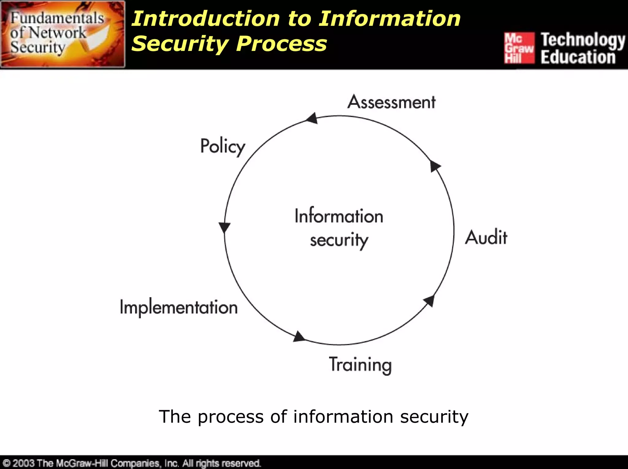 Introduction to Information
Security Process




  The process of information security
 