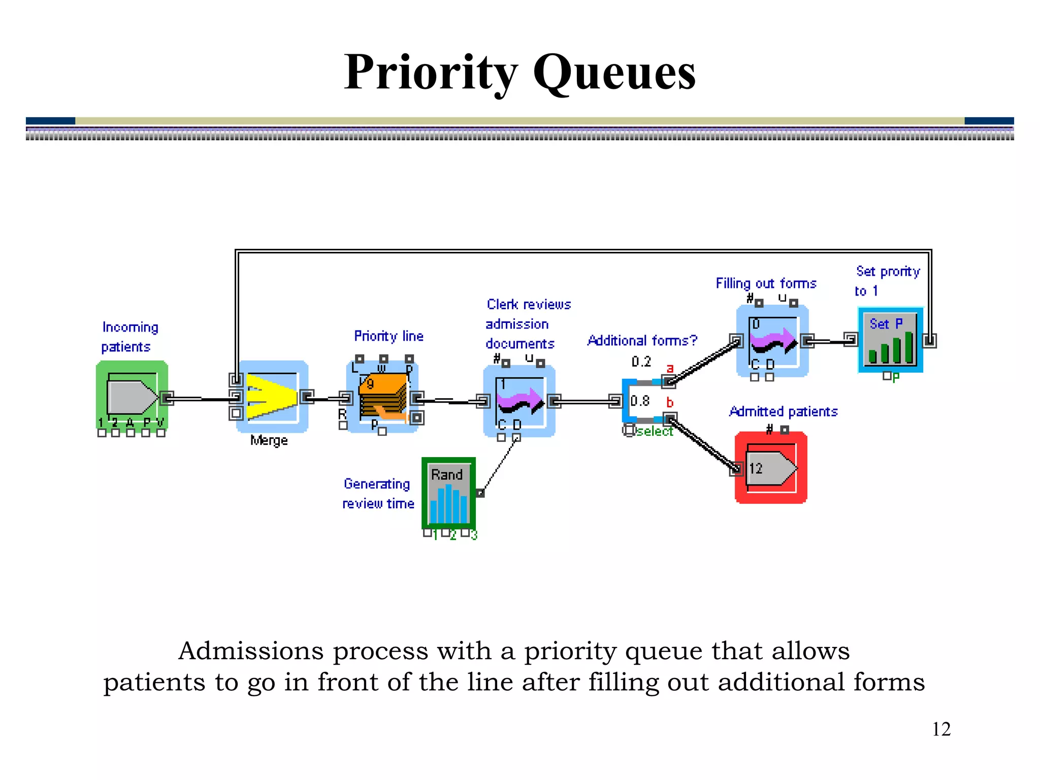 12
Admissions process with a priority queue that allows
patients to go in front of the line after filling out additional forms
Priority Queues
 