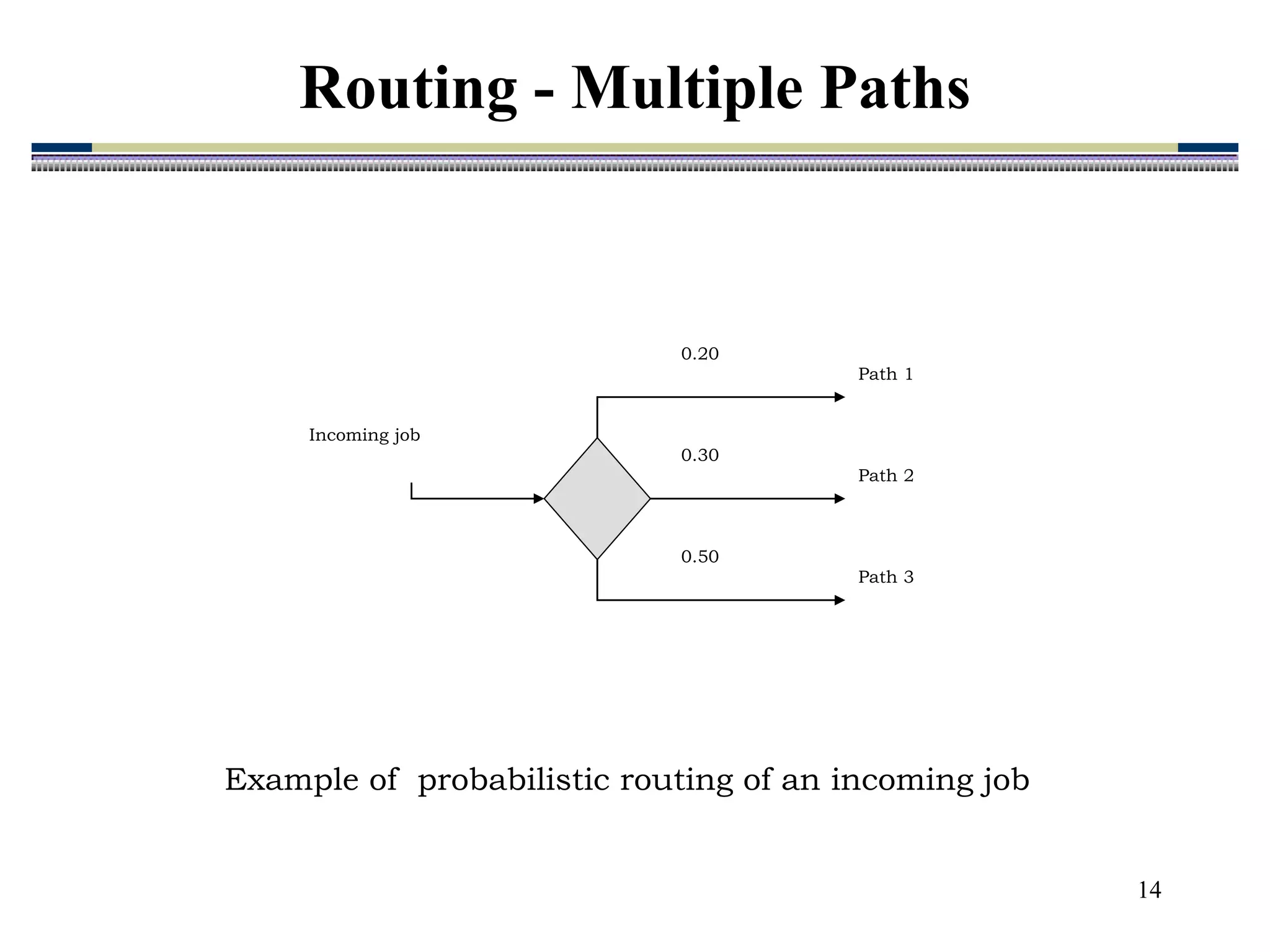 14
Example of probabilistic routing of an incoming job
Path 1
Path 2
Path 3
0.20
0.30
0.50
Incoming job
Routing - Multiple Paths
 
