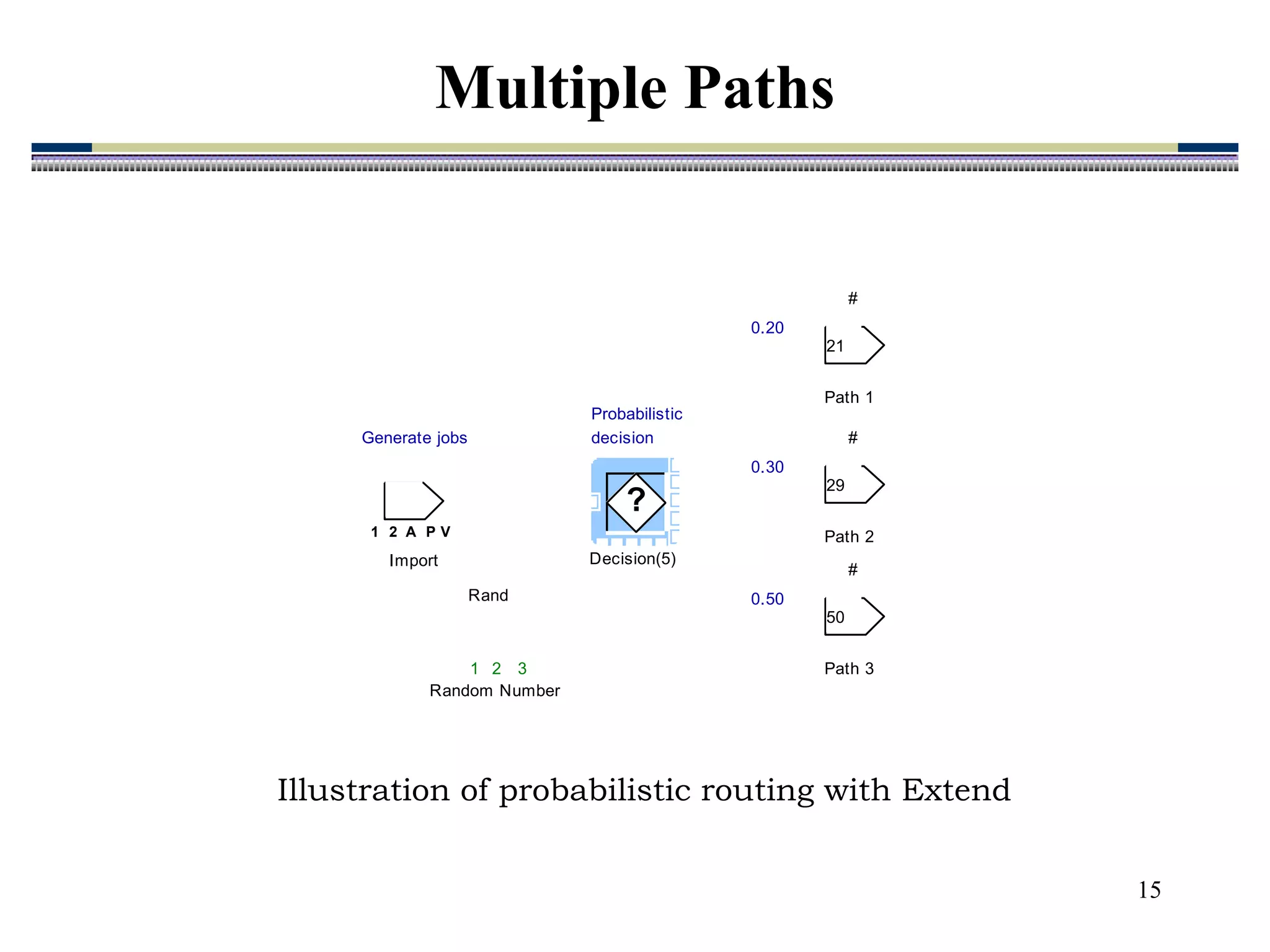 15
Illustration of probabilistic routing with Extend
?
Decision(5)
2 V
1 A P
Import
1 2 3
Rand
Random Number
#
21
Path 1
#
29
Path 2
#
50
Path 3
Generate jobs
Probabilistic
decision
0.20
0.30
0.50
Multiple Paths
 