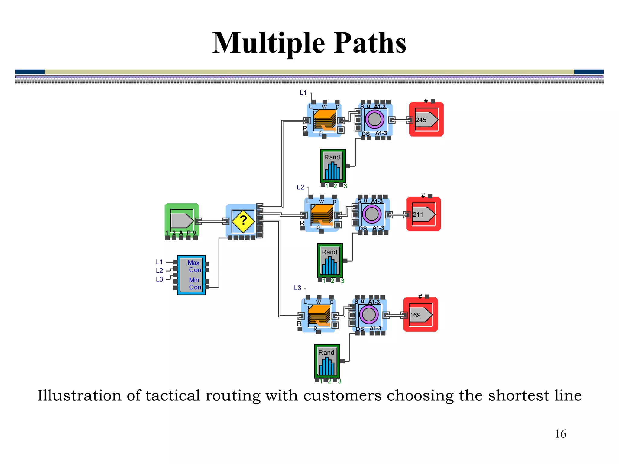16
Illustration of tactical routing with customers choosing the shortest line
2 V
1 A P
?
L w p
p
R
A1-3
A1-3
S
DS
u
1 2 3
Rand
#
245
Max
Con
Min
Con
L w p
p
R
A1-3
A1-3
S
DS
u
1 2 3
Rand
#
211
L w p
p
R
A1-3
A1-3
S
DS
u
1 2 3
Rand
#
169
L1
L2
L3
L1
L2
L3
Multiple Paths
 