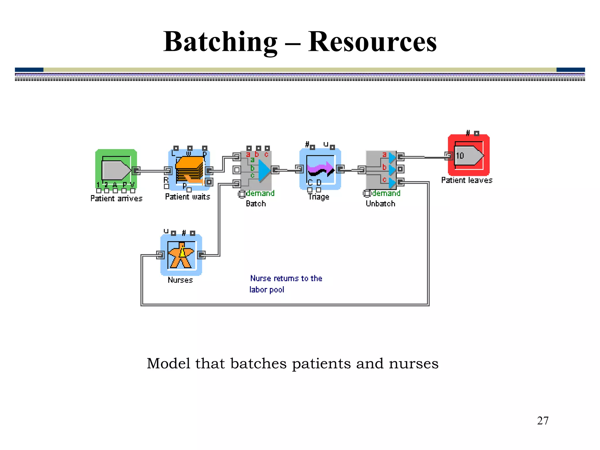 27
Model that batches patients and nurses
Batching – Resources
 