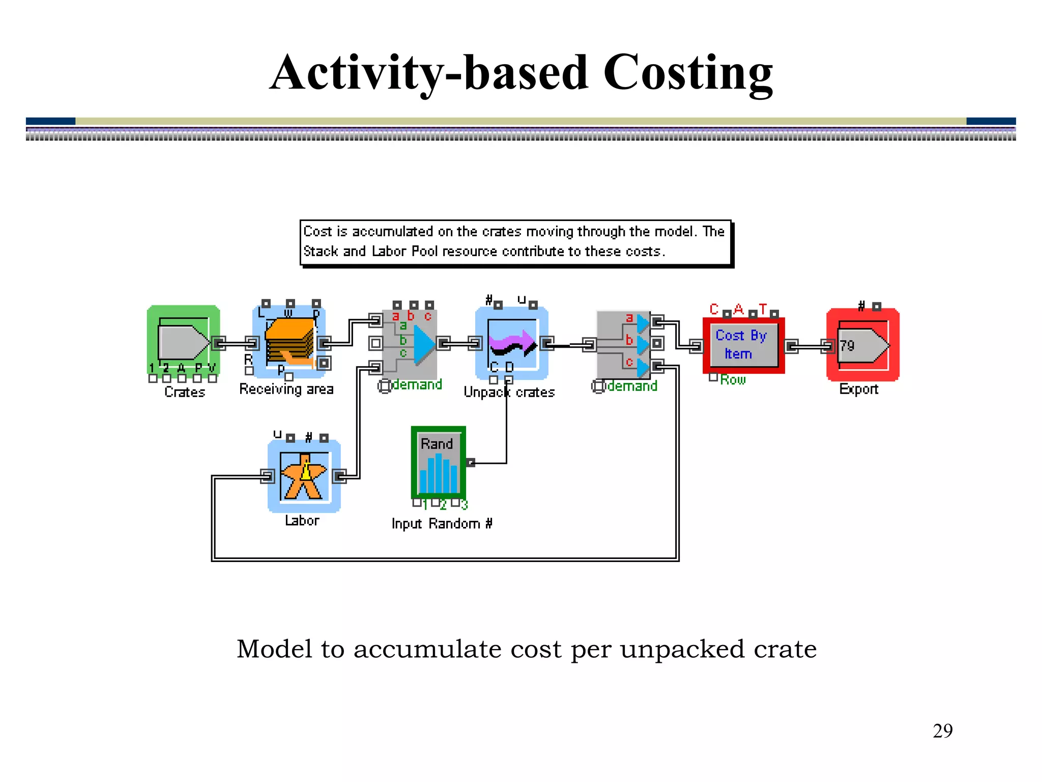 29
Model to accumulate cost per unpacked crate
Activity-based Costing
 