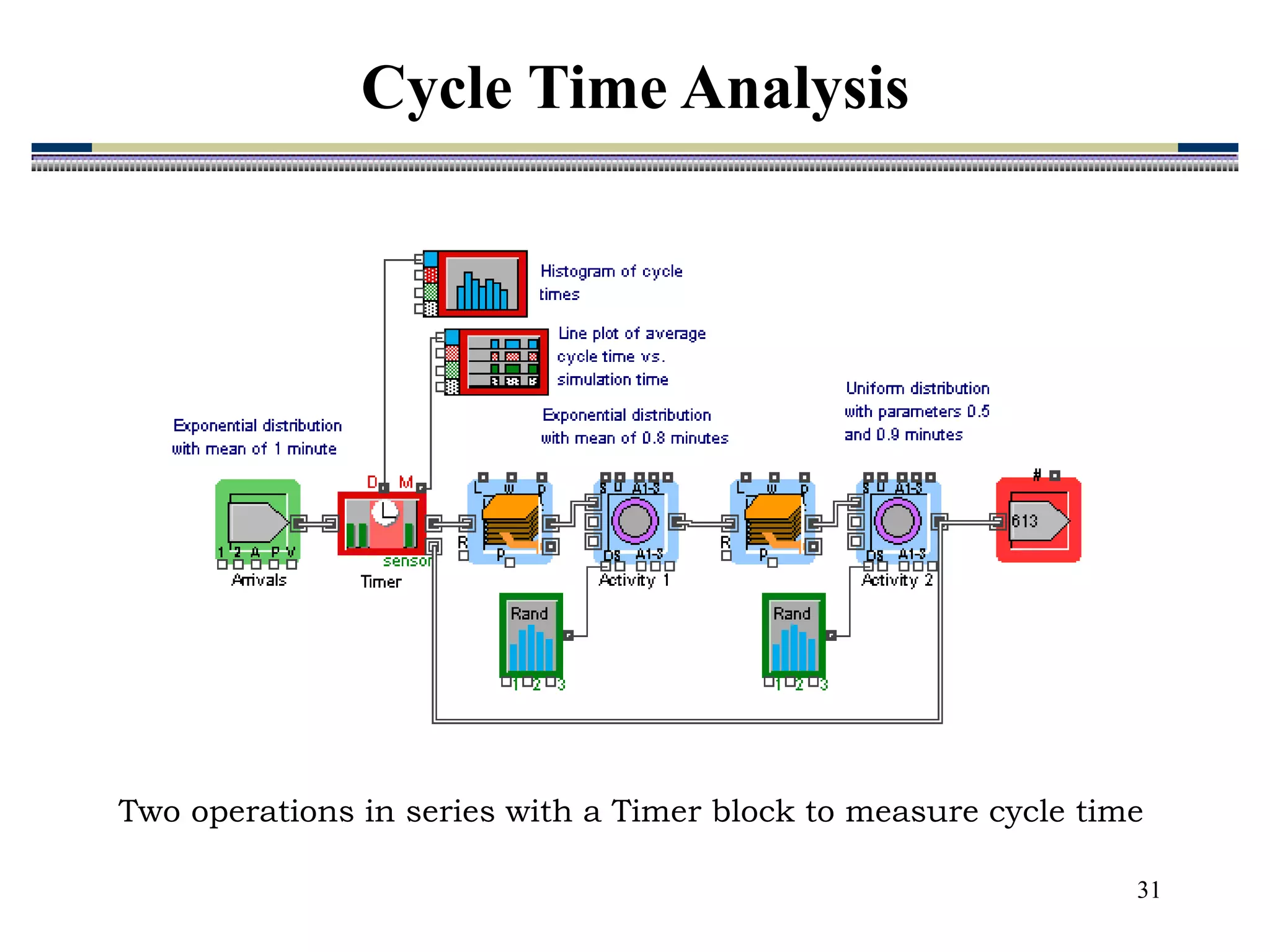 31
Two operations in series with a Timer block to measure cycle time
Cycle Time Analysis
 