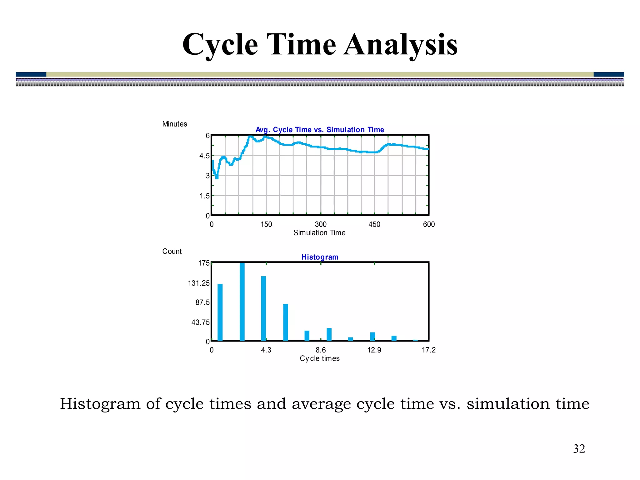 32
Histogram of cycle times and average cycle time vs. simulation time
0 150 300 450 600
0
1.5
3
4.5
6
Simulation Time
Minutes
Avg. Cycle Time vs. Simulation Time
Av g. Cy cle Time Red Green Black
0 4.3 8.6 12.9 17.2
0
43.75
87.5
131.25
175
Cy cle times
Count
Histogram
Delay Time Data Data
Data
Cycle Time Analysis
 