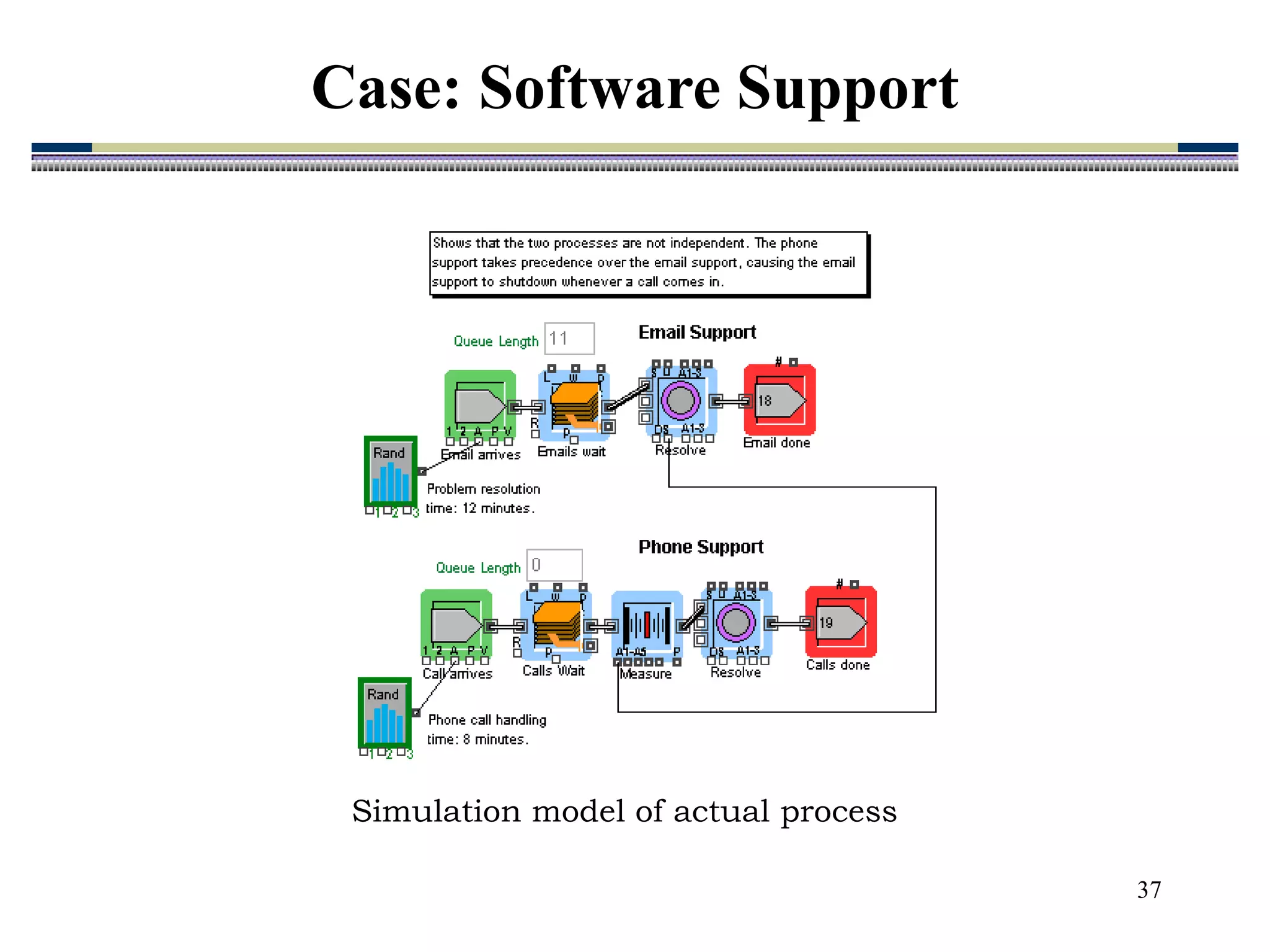 37
Simulation model of actual process
Case: Software Support
 