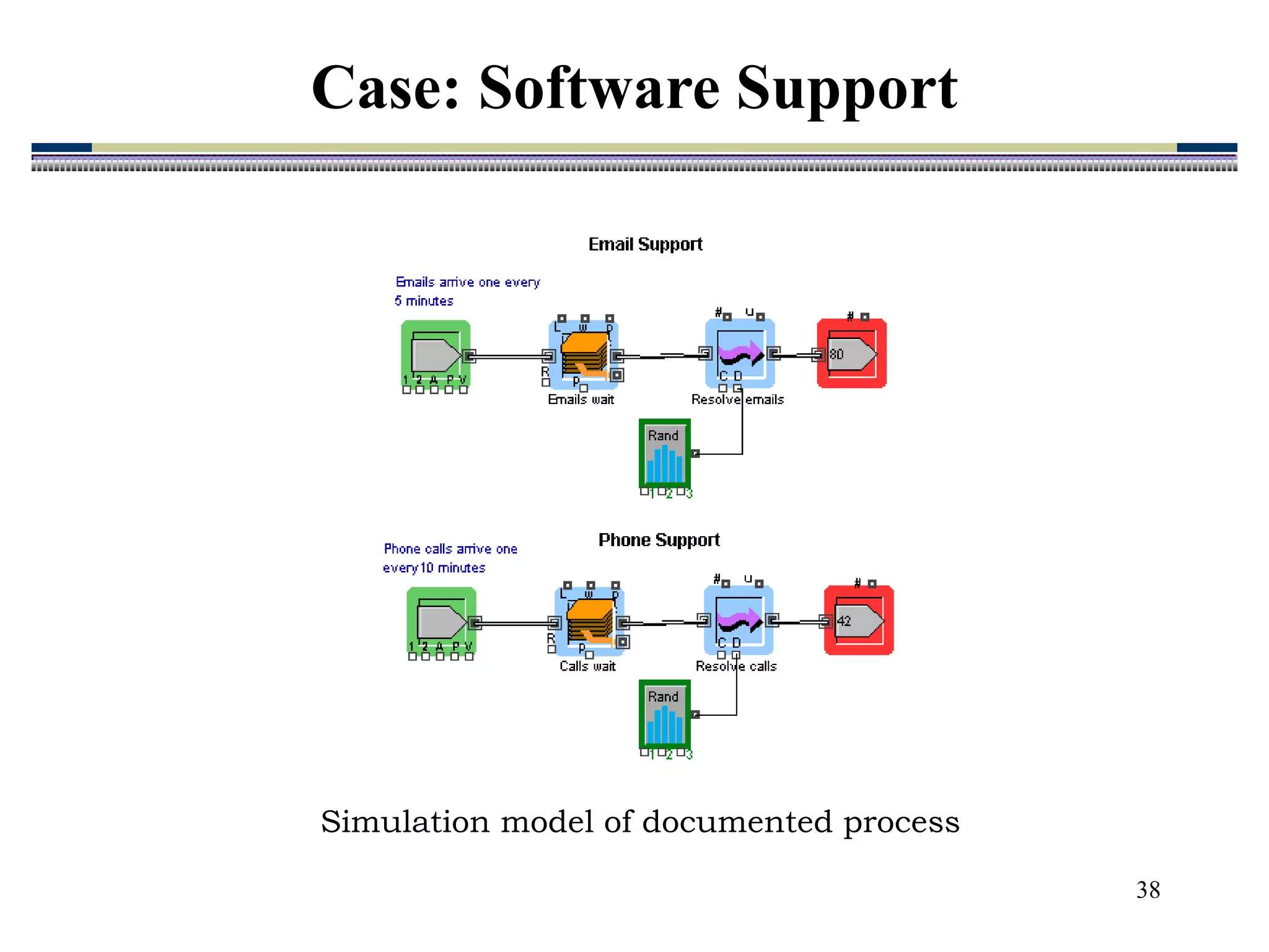 38
Simulation model of documented process
Case: Software Support
 
