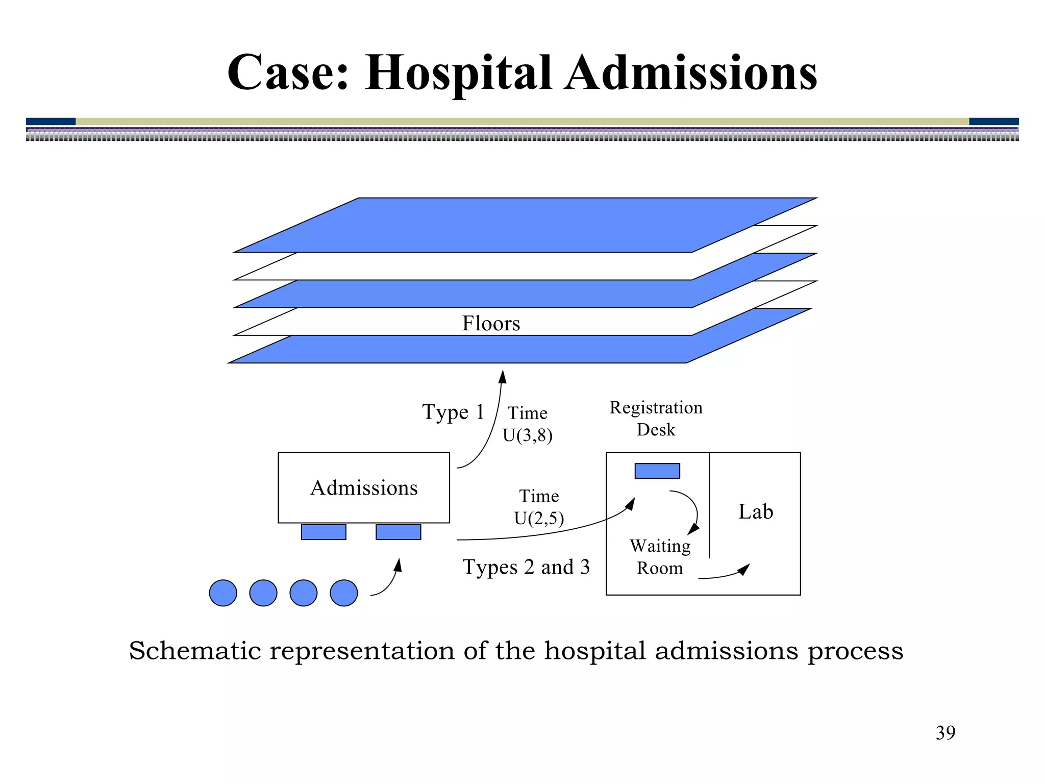 39
Admissions
Registration
Desk
Lab
Waiting
Room
Types 2 and 3
Time
U(2,5)
Type 1 Time
U(3,8)
Floors
Schematic representation of the hospital admissions process
Case: Hospital Admissions
 