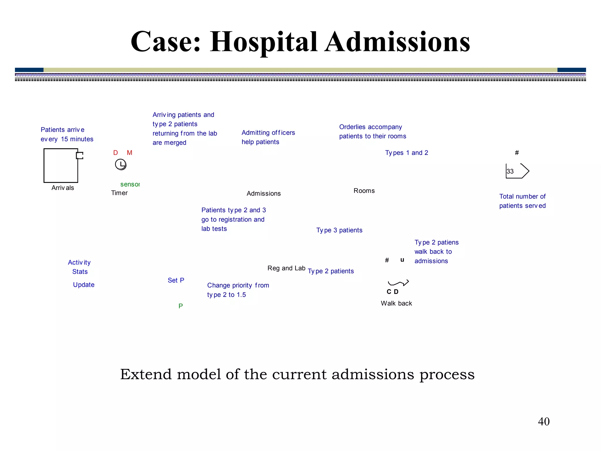 40
Extend model of the current admissions process
Arriv als
Reg and Lab
Patients ty pe 2 and 3
go to registration and
lab tests
Patients arriv e
ev ery 15 minutes
Ty pe 3 patients
Admitting of f icers
help patients
Ty pe 2 patients
Rooms
Orderlies accompany
patients to their rooms
M
D
sensor
Timer
#
33
Change priority f rom
ty pe 2 to 1.5
Ty pes 1 and 2
Total number of
patients serv ed
Arriv ing patients and
ty pe 2 patients
returning f rom the lab
are merged
Ty pe 2 patiens
walk back to
admissions
Update
Activ ity
Stats
P
Set P
Admissions
C
# u
D
Walk back
Case: Hospital Admissions
 