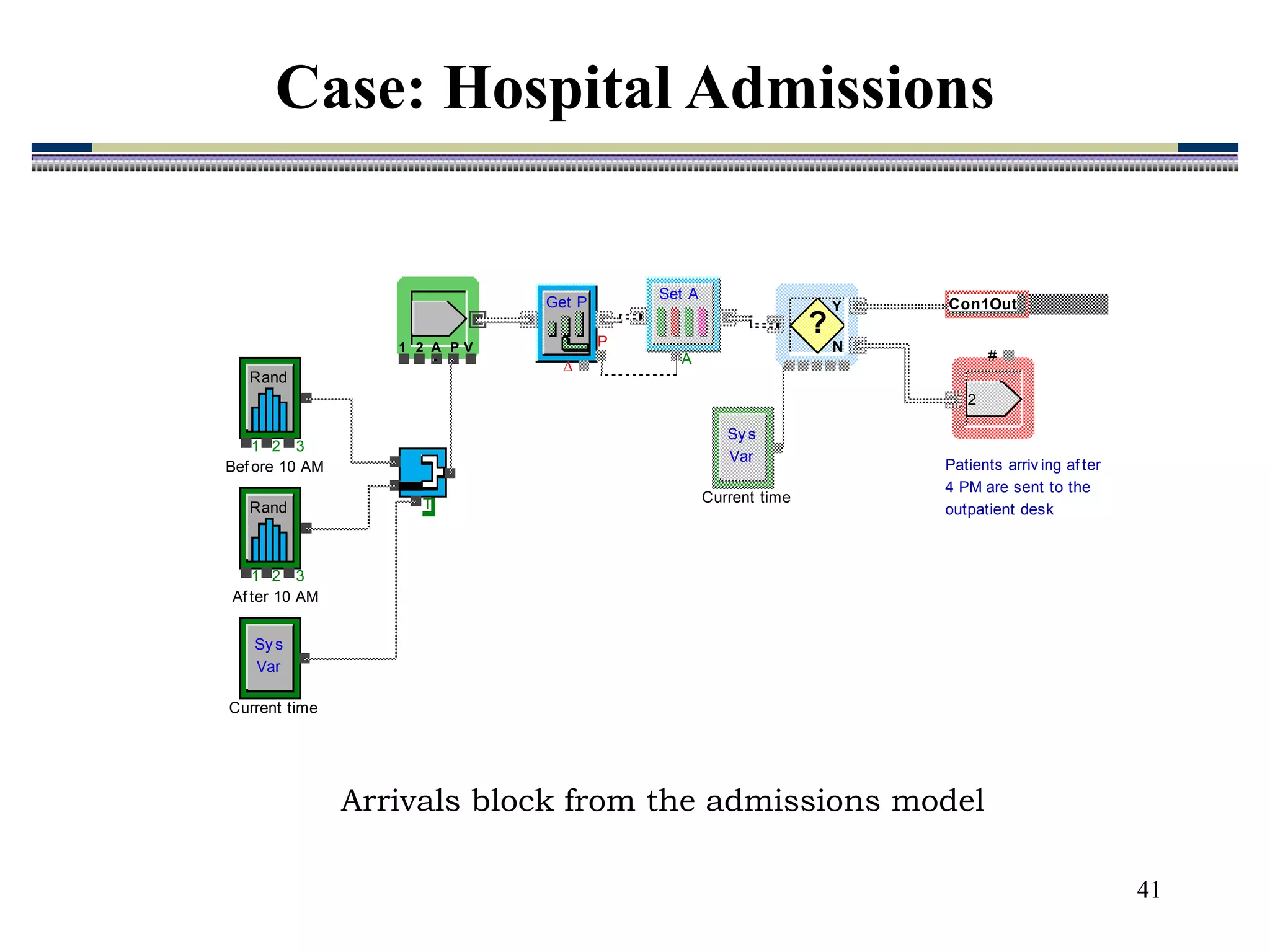 41
2 V
1 A P
T
Sy s
Var
Current time
1 2 3
Rand
Bef ore 10 AM
1 2 3
Rand
Af ter 10 AM
Get P

P
Con1Out
Con1Out
Y
N
?
A
Set A
#
2
Patients arriv ing af ter
4 PM are sent to the
outpatient desk
Sy s
Var
Current time
Arrivals block from the admissions model
Case: Hospital Admissions
 