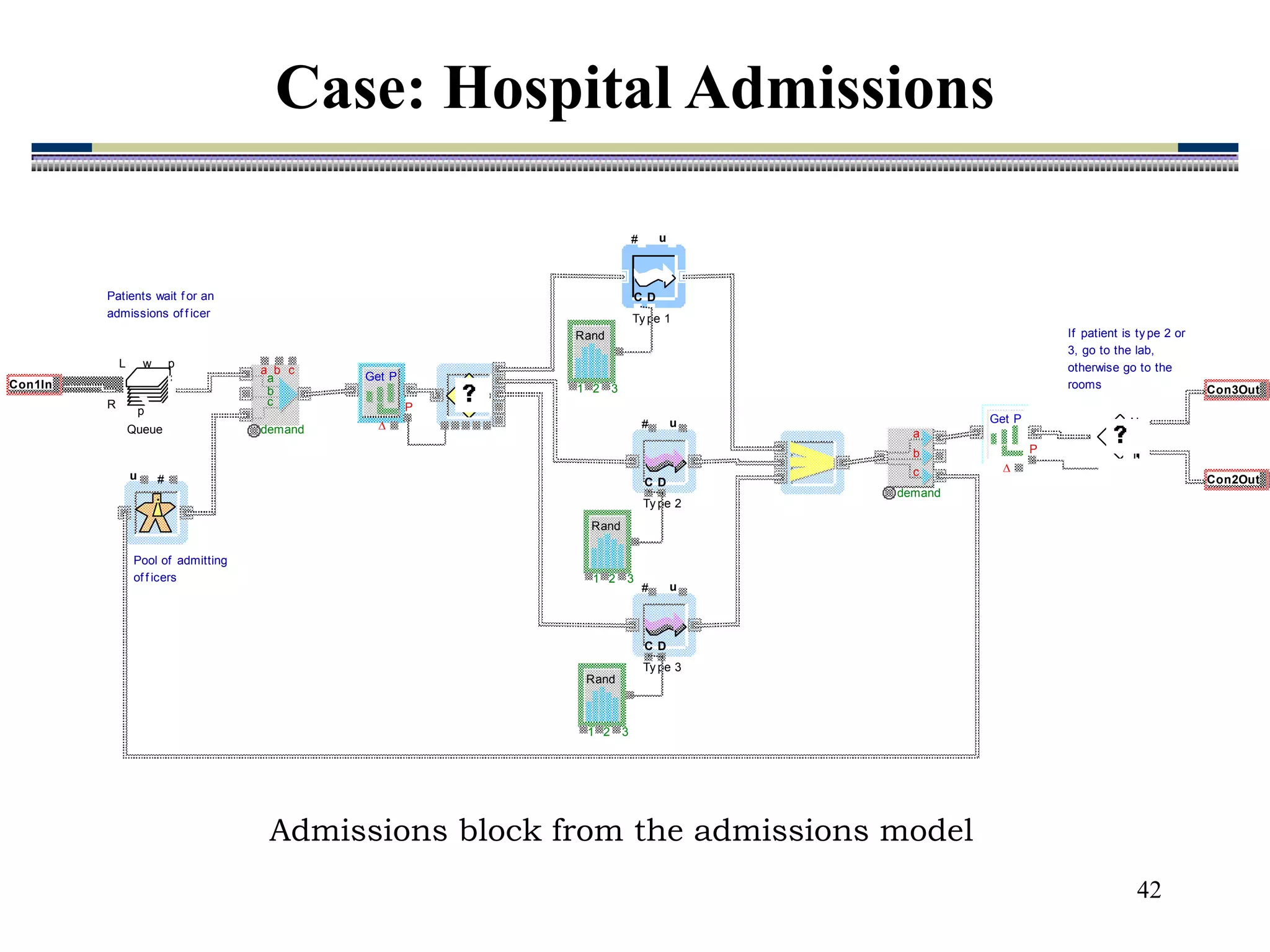 42
Admissions block from the admissions model
C
# u
D
Ty pe 1
L w p
p
R
Queue
Get P

P
u #
Con1In
Con1In
Con2Out
Con2Out
Con3Out
Con3Out
demand
a
b
c
1 2 3
Rand
C
# u
D
Ty pe 2
Patients wait f or an
admissions of f icer
If patient is ty pe 2 or
3, go to the lab,
otherwise go to the
rooms
1 2 3
Rand
C
# u
D
Ty pe 3
1 2 3
Rand
Get P

P
Pool of admitting
of f icers
demand
a b c
a
b
c
Case: Hospital Admissions
 