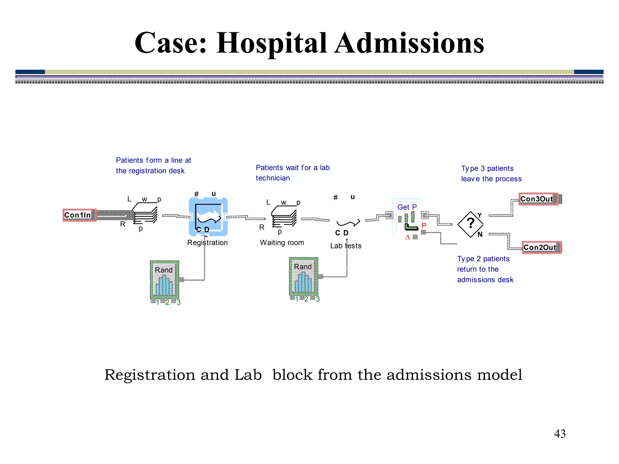 43
Registration and Lab block from the admissions model
C
# u
D
Registration
L w p
p
R
C
# u
D
Lab tests
L w p
p
R
Waiting room
Y
N
?
Get P

P
Con1In
Con1In
Con2Out
Con2Out
Con3Out
Con3Out
1 2 3
Rand
1 2 3
Rand
Patients f orm a line at
the registration desk Patients wait f or a lab
technician
Ty pe 3 patients
leav e the process
Ty pe 2 patients
return to the
admissions desk
Case: Hospital Admissions
 