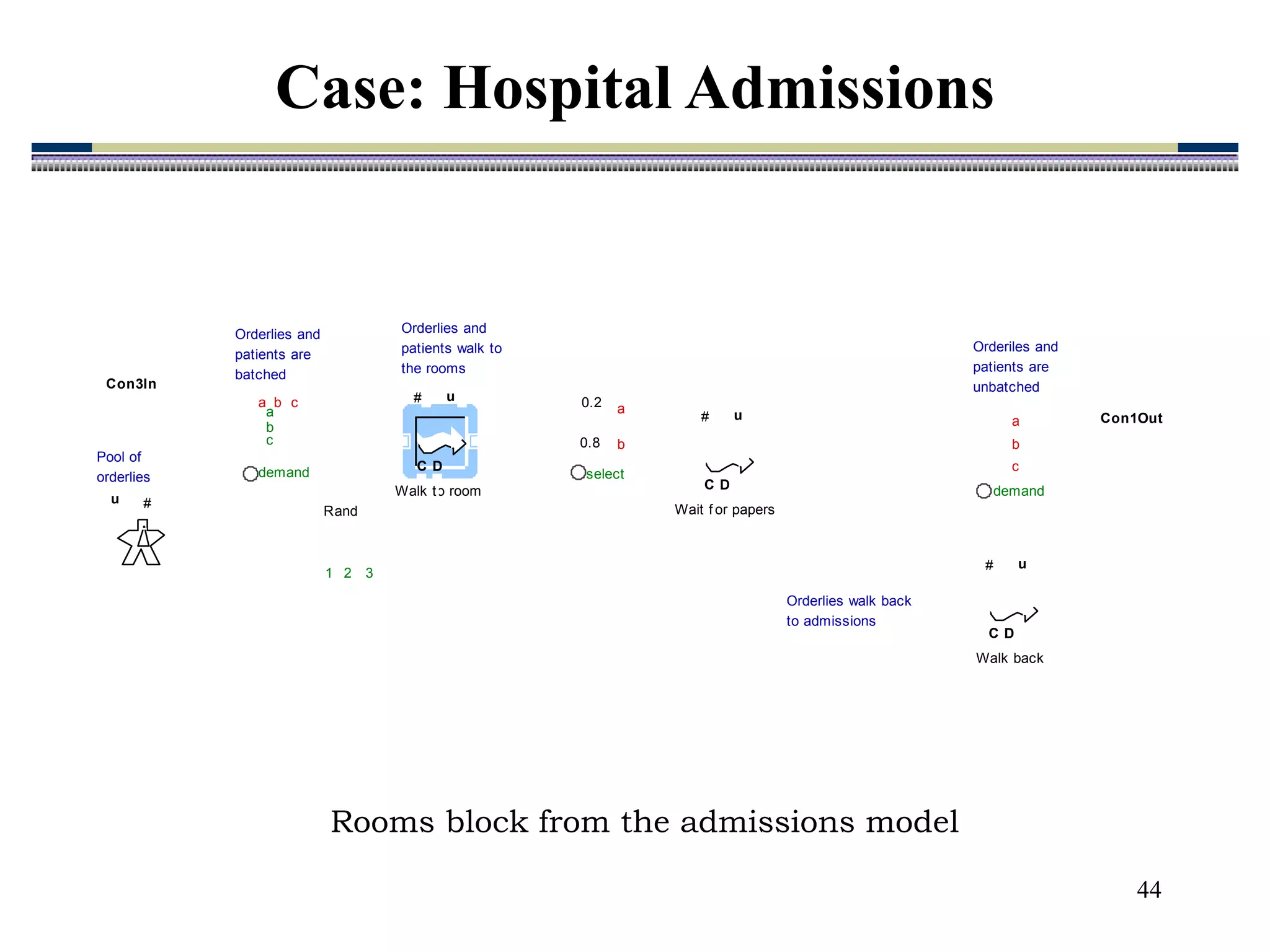 44
Rooms block from the admissions model
C
# u
D
Walk to room
demand
a b c
a
b
c
Pool of
orderlies
C
# u
D
Wait f or papers
C
# u
D
Walk back
demand
a
b
c
Con1Out
Con1Out
Con3In
Con3In
select
b
?
a
0.8
0.2
u #
Orderlies and
patients walk to
the rooms
Orderiles and
patients are
unbatched
1 2 3
Rand
Orderlies and
patients are
batched
Orderlies walk back
to admissions
Case: Hospital Admissions
 