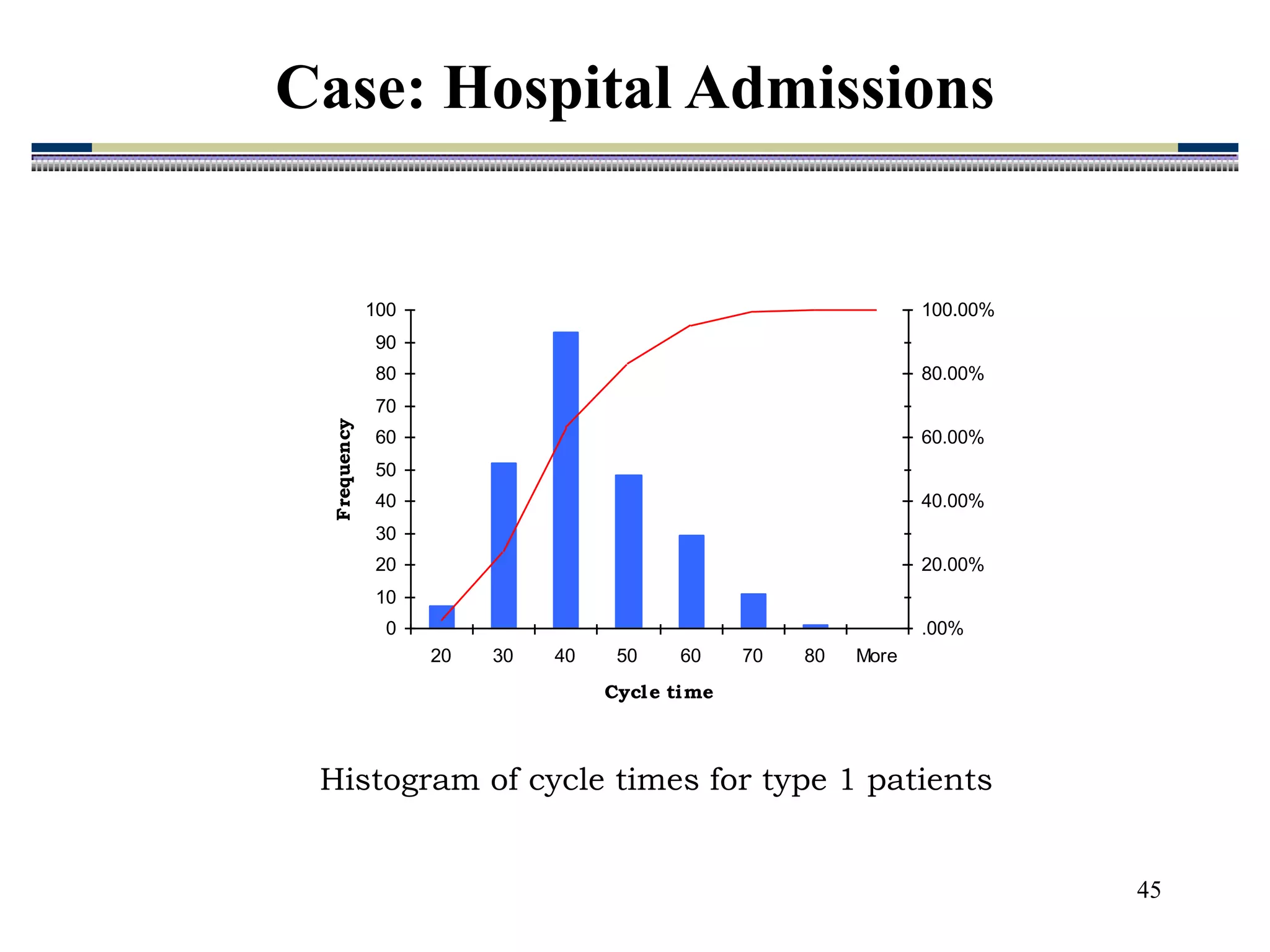 45
Histogram of cycle times for type 1 patients
0
10
20
30
40
50
60
70
80
90
100
20 30 40 50 60 70 80 More
Cycle time
Frequency
.00%
20.00%
40.00%
60.00%
80.00%
100.00%
Case: Hospital Admissions
 