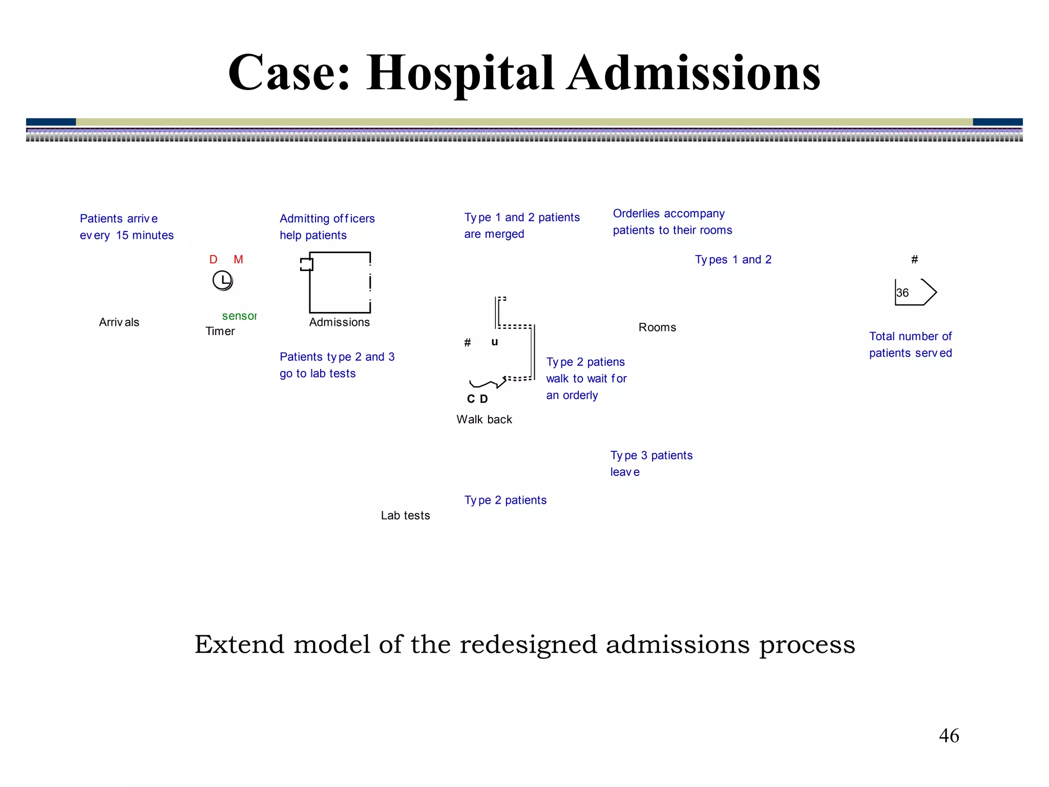 46
Extend model of the redesigned admissions process
Admissions
Arriv als
Lab tests
Patients ty pe 2 and 3
go to lab tests
Patients arriv e
ev ery 15 minutes
Ty pe 3 patients
leav e
Admitting of f icers
help patients
Ty pe 2 patients
Rooms
Orderlies accompany
patients to their rooms
M
D
sensor
Timer
#
36
Ty pes 1 and 2
Total number of
patients serv ed
Ty pe 1 and 2 patients
are merged
Ty pe 2 patiens
walk to wait f or
an orderly
C
# u
D
Walk back
Case: Hospital Admissions
 
