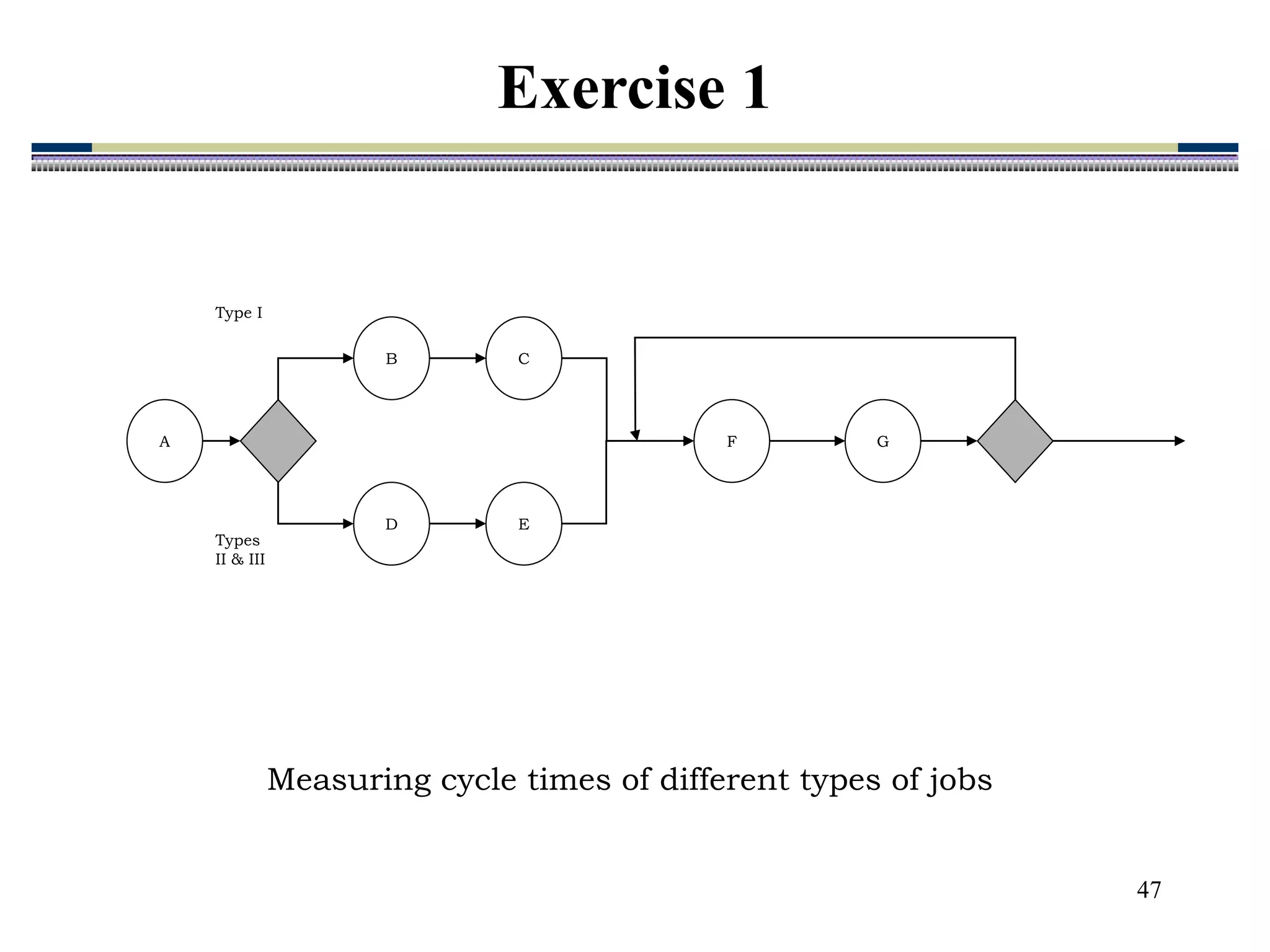 47
A
B C
D E
F G
Type I
Types
II & III
Measuring cycle times of different types of jobs
Exercise 1
 