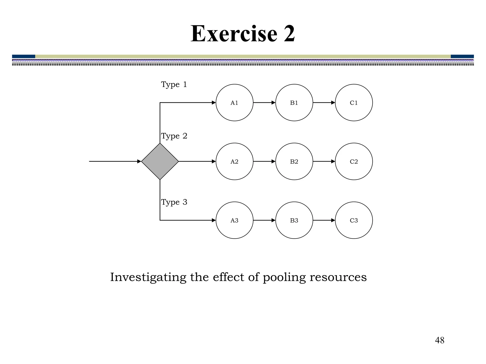 48
A1 B1
A2 B2
A3 B3
Type 1
C1
C2
C3
Type 2
Type 3
Investigating the effect of pooling resources
Exercise 2
 