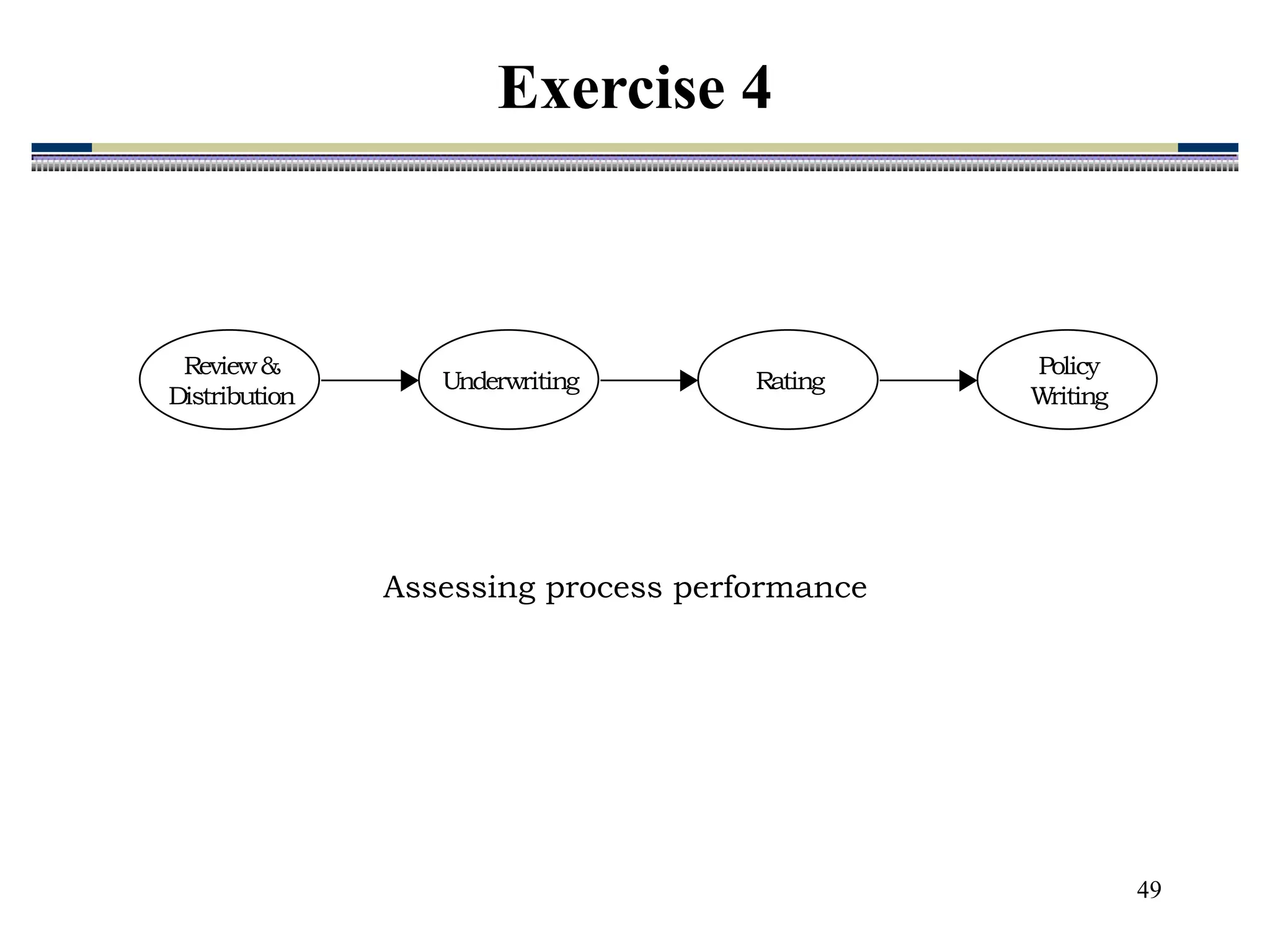 49
Review&
Distribution
Underwriting Rating
Policy
Writing
Assessing process performance
Exercise 4
 