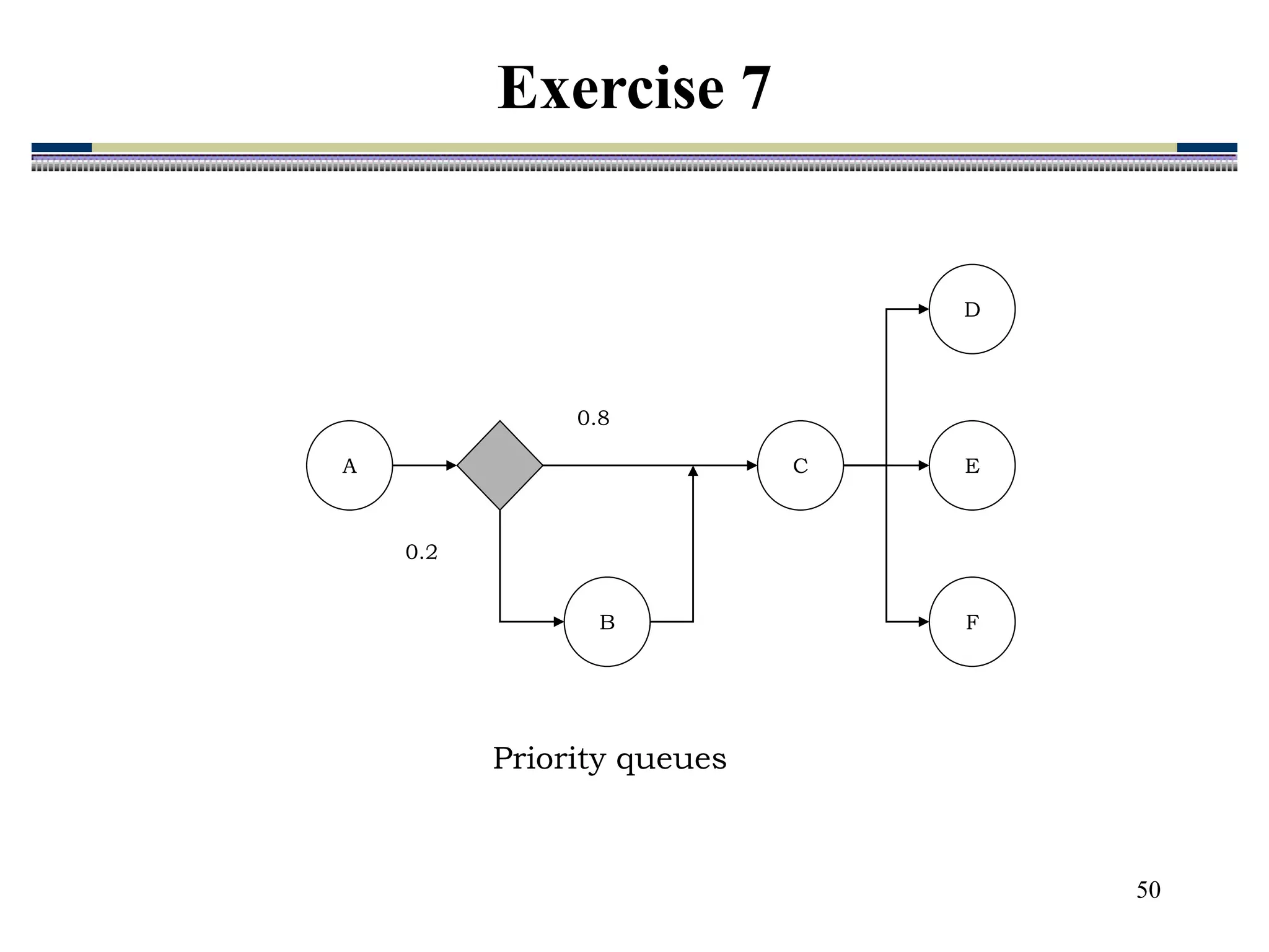 50
A
B
C E
D
F
0.8
0.2
Priority queues
Exercise 7
 