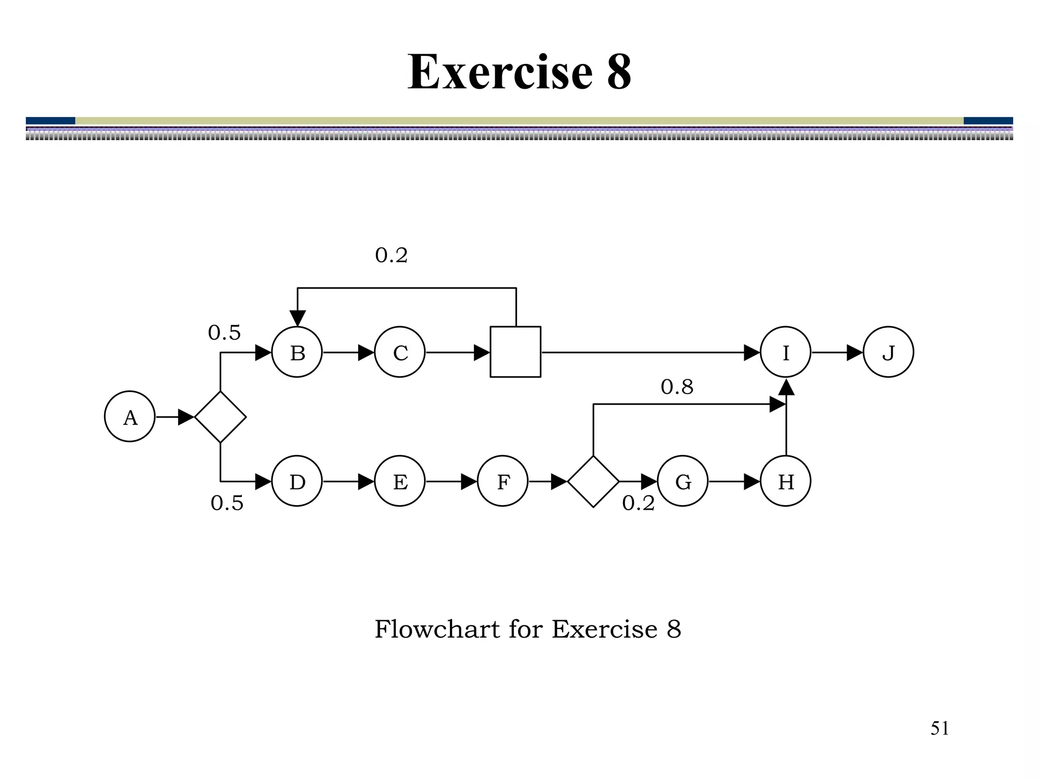51
A
B C
D E F G H
I J
0.2
0.2
0.8
0.5
0.5
Flowchart for Exercise 8
Exercise 8
 