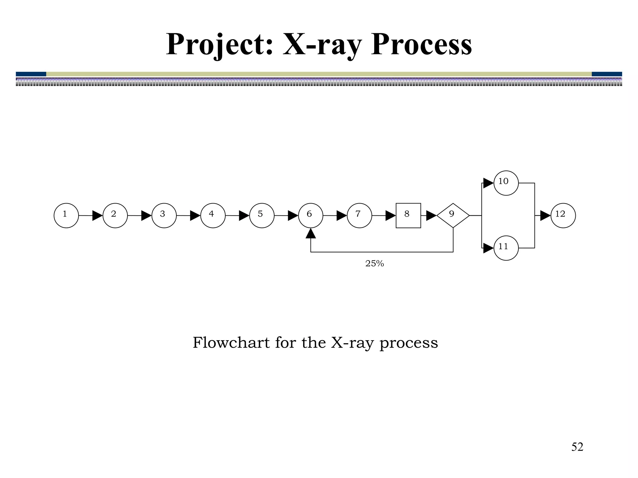 52
Flowchart for the X-ray process
1 2 3 4 5 6 7
10
11
12
8 9
25%
Project: X-ray Process
 
