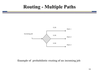 14
Example of probabilistic routing of an incoming job
Path 1
Path 2
Path 3
0.20
0.30
0.50
Incoming job
Routing - Multiple Paths
 