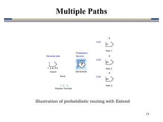 15
Illustration of probabilistic routing with Extend
?
Decision(5)
2 V
1 A P
Import
1 2 3
Rand
Random Number
#
21
Path 1
#
29
Path 2
#
50
Path 3
Generate jobs
Probabilistic
decision
0.20
0.30
0.50
Multiple Paths
 