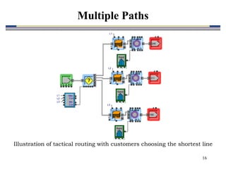 16
Illustration of tactical routing with customers choosing the shortest line
2 V
1 A P
?
L w p
p
R
A1-3
A1-3
S
DS
u
1 2 3
Rand
#
245
Max
Con
Min
Con
L w p
p
R
A1-3
A1-3
S
DS
u
1 2 3
Rand
#
211
L w p
p
R
A1-3
A1-3
S
DS
u
1 2 3
Rand
#
169
L1
L2
L3
L1
L2
L3
Multiple Paths
 