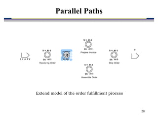 20
R
Q1-Q3
2 V
1 A P
A1-3
A1-3
S
DS
u
Receiv ing Order
A1-3
A1-3
S
DS
u
Prepare Inv oice
A1-3
A1-3
S
DS
u
Assemble Order
A1-3
A1-3
S
DS
u
Ship Order
#
Extend model of the order fulfillment process
Parallel Paths
 