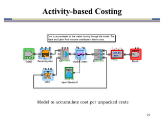 29
Model to accumulate cost per unpacked crate
Activity-based Costing
 