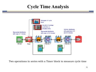 31
Two operations in series with a Timer block to measure cycle time
Cycle Time Analysis
 