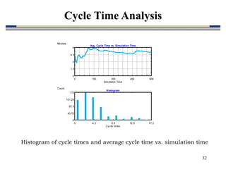 32
Histogram of cycle times and average cycle time vs. simulation time
0 150 300 450 600
0
1.5
3
4.5
6
Simulation Time
Minutes
Avg. Cycle Time vs. Simulation Time
Av g. Cy cle Time Red Green Black
0 4.3 8.6 12.9 17.2
0
43.75
87.5
131.25
175
Cy cle times
Count
Histogram
Delay Time Data Data
Data
Cycle Time Analysis
 