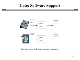 36
Documented software support process
Software
Engineer
Incoming
calls
Real-time
response
Software
Engineer
Incoming
e-mails Problems
resolved
Case: Software Support
 